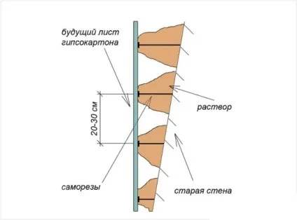 Оздоблення стін гіпсокартоном без каркаса і профілю основні методи і технології (обробка) Оздоблення стін гіпсокартоном без каркаса і профілю основні методи і технології