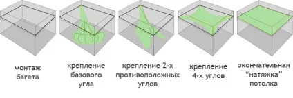 Пустці стелю - види, способи створення, монтаж своїми руками (монтаж) Пустці стелю - види, способи створення, монтаж своїми руками