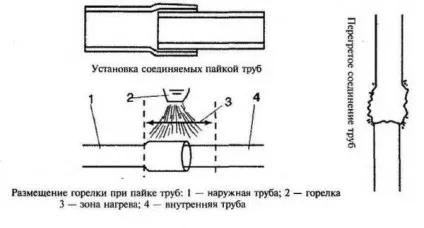 Пайка мідних труб технологія, обладнання, особливості (труб) Пайка мідних труб технологія, обладнання, особливості