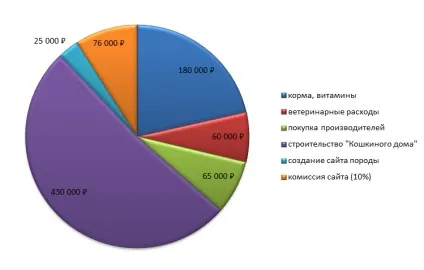 Пантерета - нова порода