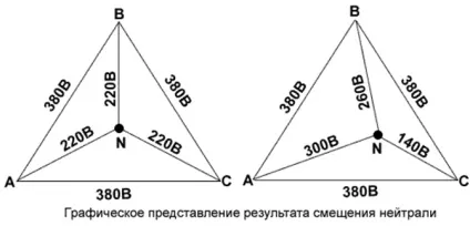 Перекіс фаз і зміщення нейтралі в трифазній мережі (нейтрали) Перекіс фаз і зміщення нейтралі в трифазній мережі