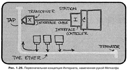 Перші комп'ютерні мережі