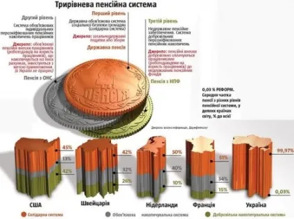 Пенсійна накопичувальна система України особливості (правовому порталі громадян) Пенсійна накопичувальна система України особливості