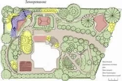 План саду і городу вибір ділянки та підбір рослин (ділянки) План саду і городу вибір ділянки та підбір рослин