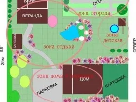Планування дачної ділянки своїми руками типи планувань