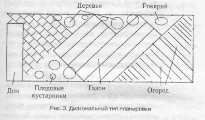 Планування дачної ділянки своїми руками типи планувань