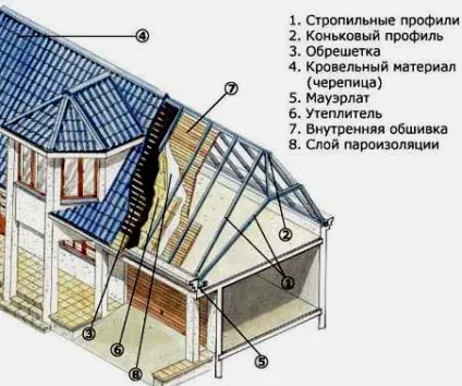 Планування мансарди 6х6, 8х8, 9х9, 10х10 та інших розмірів (мансарди) Планування мансарди 6х6, 8х8, 9х9, 10х10 та інших розмірів