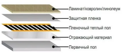 Плівкова тепла підлога під лінолеум - порядок укладання (укладання) Плівкова тепла підлога під лінолеум - порядок укладання
