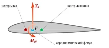 Підйомна сила крила літака формула