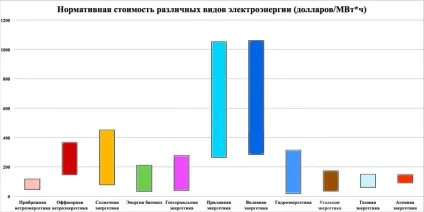 Чому «зелена» енергетика приречена