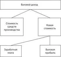 Процес створення нової вартості - економіка - навчальні матеріали для студентів (створення) Процес створення нової вартості - економіка - навчальні матеріали для студентів