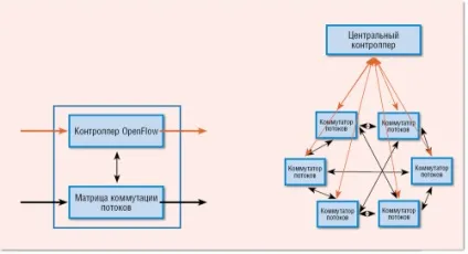 Програмно-апаратна ідилія, або openflow, журнал мережевих рішень