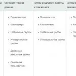 Пошук неактивних користувачів у active directory, настройка серверів windows і linux (пошук) Пошук неактивних користувачів у active directory, настройка серверів windows і linux