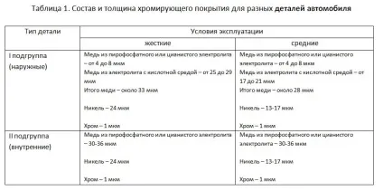 Фарбування хромованих деталей автомобіля своїми руками (хромованих) Фарбування хромованих деталей автомобіля своїми руками