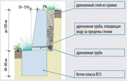 Підпірна стінка на ділянці з ухилом фото, види і конструкції, пристрій (стінка) Підпірна стінка на ділянці з ухилом фото, види і конструкції, пристрій