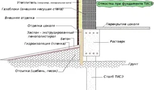 Покрокова інструкція, як зробити своїми руками утеплену вимощення навколо будинку (покрокова) Покрокова інструкція, як зробити своїми руками утеплену вимощення навколо будинку