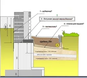 Покрокова інструкція, як зробити своїми руками утеплену вимощення навколо будинку (зробити) Покрокова інструкція, як зробити своїми руками утеплену вимощення навколо будинку
