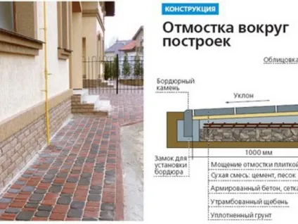 Покрокова інструкція, як зробити своїми руками утеплену вимощення навколо будинку (своїми) Покрокова інструкція, як зробити своїми руками утеплену вимощення навколо будинку
