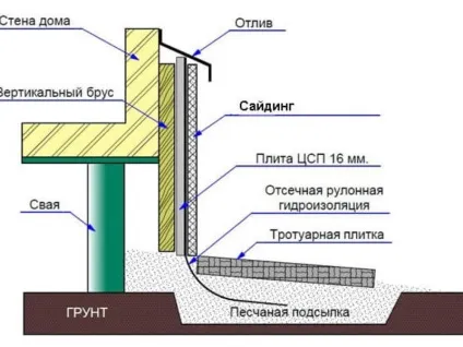 Покрокова інструкція, як зробити своїми руками утеплену вимощення навколо будинку (утеплювати вимощення своїми руками покроковий інструкція навколо будинок бруківка фото м'який) Покрокова інструкція, як зробити своїми руками утеплену вимощення навколо будинку
