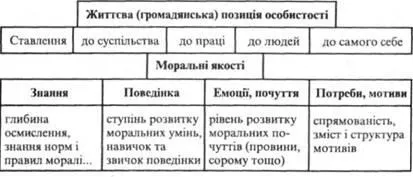 Вчинок як одиниця моральної поведінки, критерії та показники вихованості - вікова і (одиниця) Вчинок як одиниця моральної поведінки, критерії та показники вихованості - вікова та