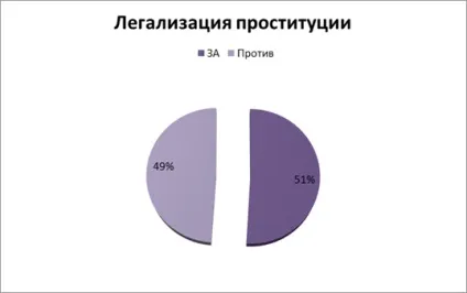 Практика вирішення проблеми проституції в сучасних умовах, легалізація проституції