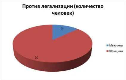 Практика вирішення проблеми проституції в сучасних умовах, легалізація проституції