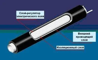 Переваги кабелів з ізоляцією із зшитого поліетилену (кабелів) Переваги кабелів з ізоляцією із зшитого поліетилену