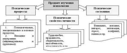 Предмет і об'єкт психології
