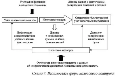 Правові основи податкового контролю (здійснення контрольної діяльності) Правові основи податкового контролю