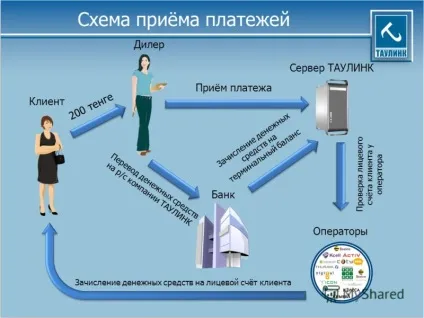 Презентація на тему система з прийому платежів таулінк (таулінк) Презентація на тему система з прийому платежів таулінк