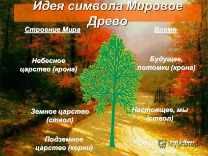 Презентація на тему світове дерево як відображення єдності світу (світове) Презентація на тему світове дерево як відображення єдності світу