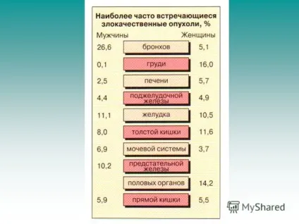 Презентація на тему онкологія матеріал підготувала вчитель біології МОУ - сош 198 - яппарова (матеріал) Презентація на тему онкологія матеріал підготувала вчитель біології МОУ - сош 198 - яппарова