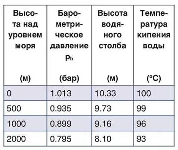 При якій температурі вода закипає (вода) При якій температурі вода закипає