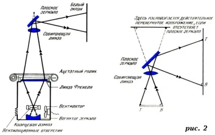 Принцип дії проектора і збільшувача