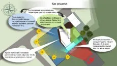 Проектування будинків і котеджів - проектування будинків і котеджів (Кількість поверхів Загальна) Проектування будинків і котеджів - проектування будинків і котеджів