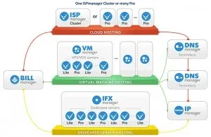 Програмні продукти ispsystem, центр оренди серверів і реєстрації доменів