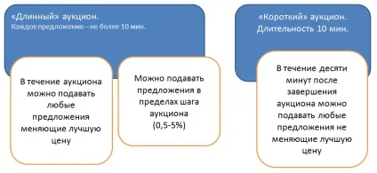 Проведення електронних торгів та аукціонів, правила електронного аукціону (аукціону електронній формі) Проведення електронних торгів та аукціонів, правила електронного аукціону