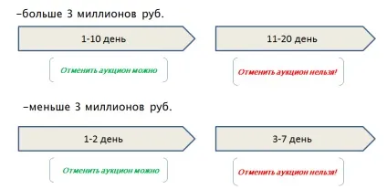 Проведення електронних торгів та аукціонів, правила електронного аукціону (торгів) Проведення електронних торгів та аукціонів, правила електронного аукціону