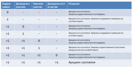 Проведення електронних торгів та аукціонів, правила електронного аукціону (проведення) Проведення електронних торгів та аукціонів, правила електронного аукціону