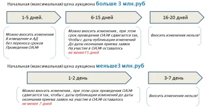 Проведення електронних торгів та аукціонів, правила електронного аукціону (торгів) Проведення електронних торгів та аукціонів, правила електронного аукціону
