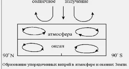 процеси самоорганізації