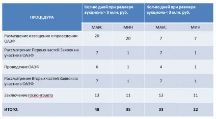Проведення електронних торгів та аукціонів, правила електронного аукціону (електронного) Проведення електронних торгів та аукціонів, правила електронного аукціону