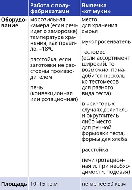 Виробництво хліба в ресторані «за» і «проти», продукти та інгредієнти на