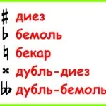 Розташування нот альтового і тенорового ключа