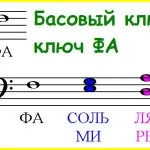 Розташування нот альтового і тенорового ключа