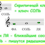 Розташування нот альтового і тенорового ключа