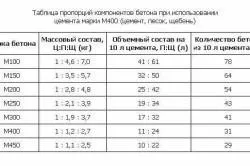 Розрахунок бетону на фундамент будинку стрічковий і плитковий фундамент, розрахунок без калькулятора за таблицями (бетону різних типів) Розрахунок бетону на фундамент будинку стрічковий і плитковий фундамент, розрахунок без калькулятора за таблицями