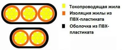 Провід ПУНП - характеристики, розшифровка і застосування (характеристики) Провід ПУНП - характеристики, розшифровка і застосування