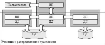 Розподілені транзакції - студопедія
