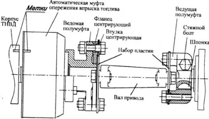 Перевірка і регулювання кута випередження впорскування палива автомобіля камаз (палива) Перевірка і регулювання кута випередження впорскування палива автомобіля камаз